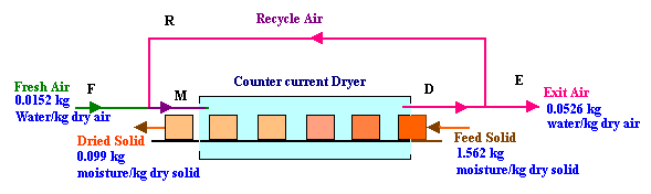 countercurrent dryer