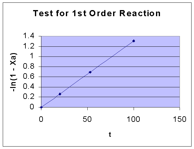 test for first order reaction