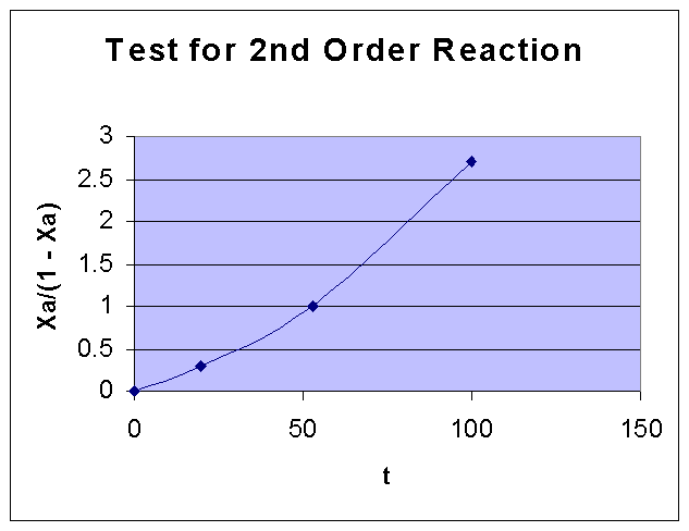 test for second order reaction