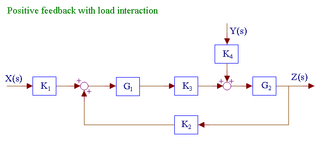 Positive feedback with load interaction