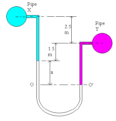 U-tube manometer connected between two different fluids
