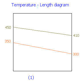 temperature profile counter-current heat exchanger