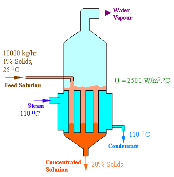 evaporator