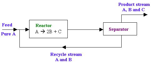 chemical process with recycle
